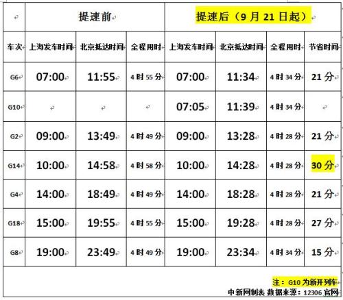 圖表為上?！本皬?fù)興號”高鐵提速前后時間對比。