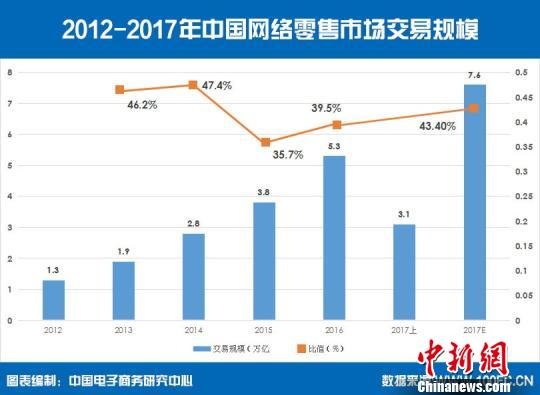 2017上半年中國網(wǎng)絡(luò)零售交易額首破3萬億元