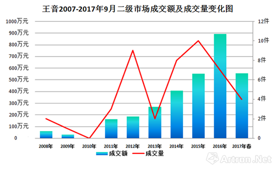 圖表3-2007年-2017年王音二級(jí)市場(chǎng)成交額及成交量走勢(shì)圖