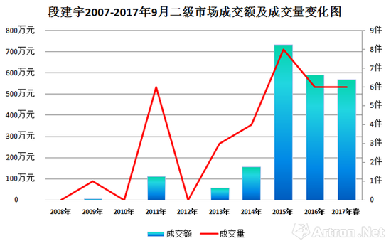 圖表2-2007年-2017年段建宇二級(jí)市場(chǎng)成交額及成交量走勢(shì)圖