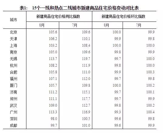 一線城市房價(jià)下降