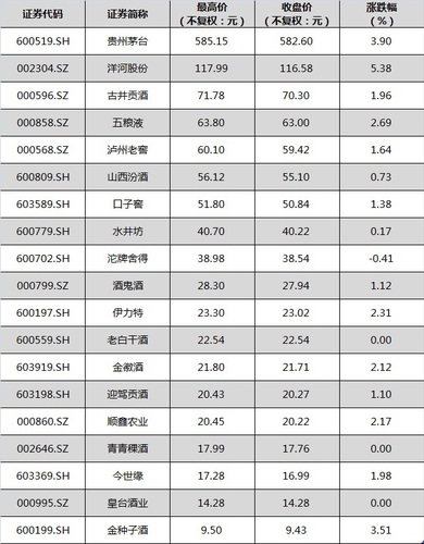 10月19日，白酒股普遍上漲。中新經(jīng)緯閆淑鑫制圖 數(shù)據(jù)來(lái)源：Wind資訊金融終端