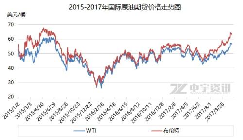 2015-2017年國(guó)際原油期貨價(jià)格走勢(shì)圖。來源：中宇資訊