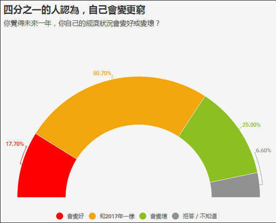 臺灣民調(diào):臺獨下滑 統(tǒng)一選項首度呈現(xiàn)上升趨勢