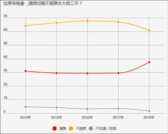 臺灣民調(diào):臺獨下滑 統(tǒng)一選項首度呈現(xiàn)上升趨勢