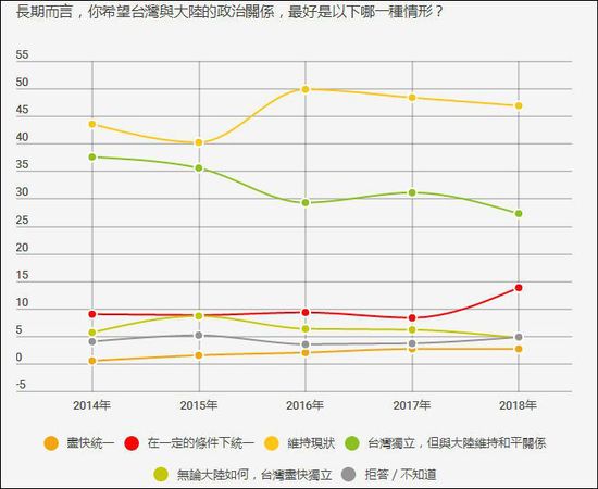 臺灣民調(diào):臺獨下滑 統(tǒng)一選項首度呈現(xiàn)上升趨勢