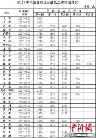 2017年全國(guó)各地最低工資出爐你的工資高出多少？