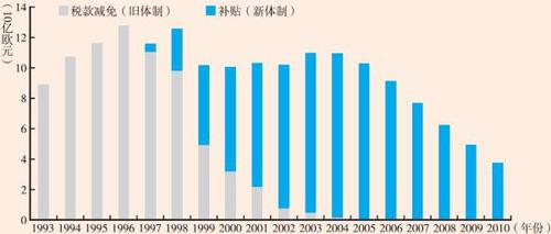 1993-2010年德國私有住房補貼支出（單位：10億歐元）