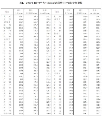 4月份70城新房銷售價(jià)格指數(shù)。來(lái)自國(guó)家統(tǒng)計(jì)局官網(wǎng)