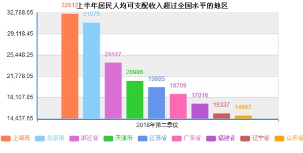 這些地區(qū)上半年人均可支配收入超過全國(guó)水平。