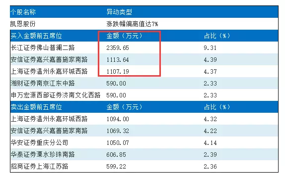 上海超三成券商營(yíng)業(yè)網(wǎng)點(diǎn)虧損:賺錢(qián)不如拉面館