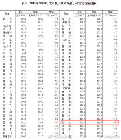 70城最新房?jī)r(jià)出爐:三亞環(huán)比漲幅領(lǐng)跑 上海環(huán)比下降