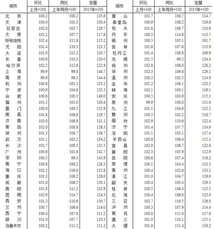 2018年7月70個(gè)大中城市新建商品住宅銷售價(jià)格指數(shù)。