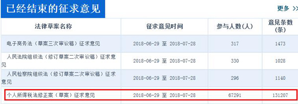 中國人大網(wǎng)顯示，個(gè)稅修正案草案征集意見超過13萬條，數(shù)量遠(yuǎn)高于同期征求意見的其他三部法律草案。