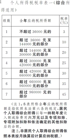 草案中的個(gè)稅稅率表。