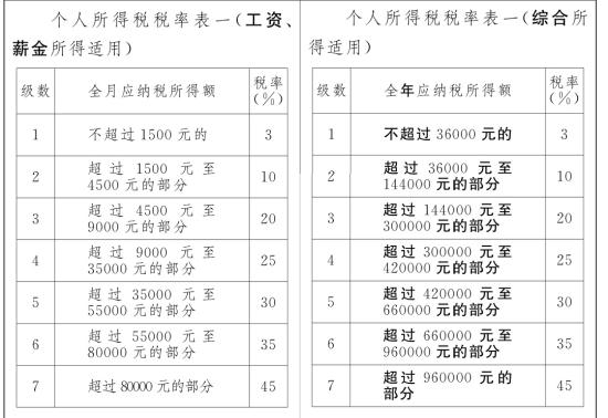 修訂前(左)和修訂后(右)個(gè)稅稅率表對(duì)比。