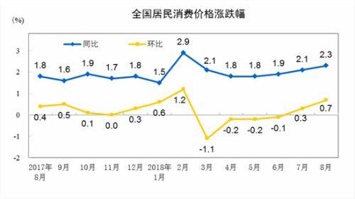 CPI同比、環(huán)比漲幅走勢圖。 來自國家統(tǒng)計局