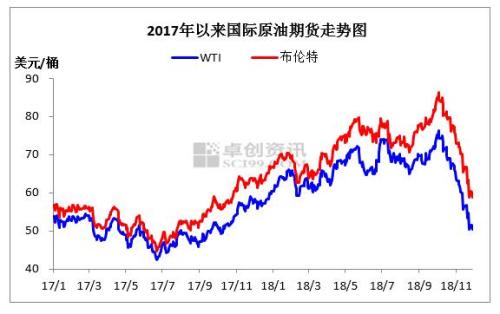 2017年至2018年11月國(guó)際原油價(jià)格走勢(shì)圖。來(lái)源：卓創(chuàng)資訊