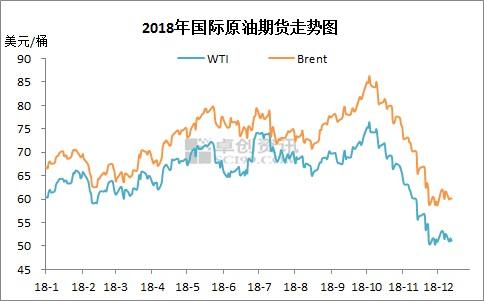 2018年國(guó)際原油期貨走勢(shì)圖。來源：卓創(chuàng)資訊