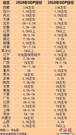 2019年各省區(qū)市GDP目標(biāo)。<a target='_blank' href='http://www.chinanews.com/' >中新網(wǎng)</a>記者 李金磊 制