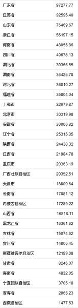 31省份2018年GDP。來(lái)自國(guó)家統(tǒng)計(jì)局