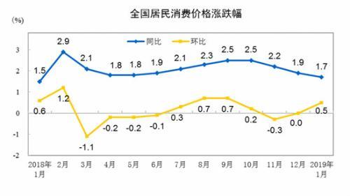 CPI同比、環(huán)比漲幅走勢圖。 來自國家統(tǒng)計局