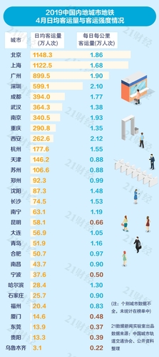 中國城市地鐵排名出爐:普遍虧損 6城客運(yùn)量不達(dá)標(biāo)