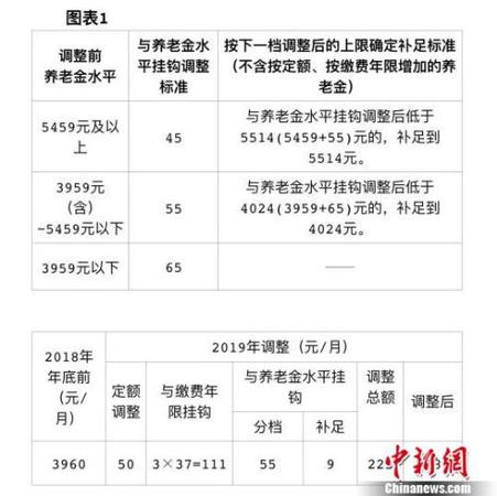 北京發(fā)布2019年相關社會保障待遇集中調整方案，包括企業(yè)退休人員養(yǎng)老金、城鄉(xiāng)居民基礎養(yǎng)老金和福利養(yǎng)老金、工傷保險定期待遇。北京市人力資源和社會保障局供圖