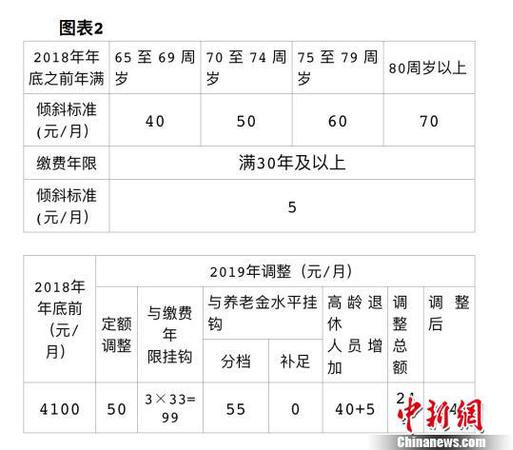 北京發(fā)布2019年相關社會保障待遇集中調整方案，包括企業(yè)退休人員養(yǎng)老金、城鄉(xiāng)居民基礎養(yǎng)老金和福利養(yǎng)老金、工傷保險定期待遇。北京市人力資源和社會保障局供圖