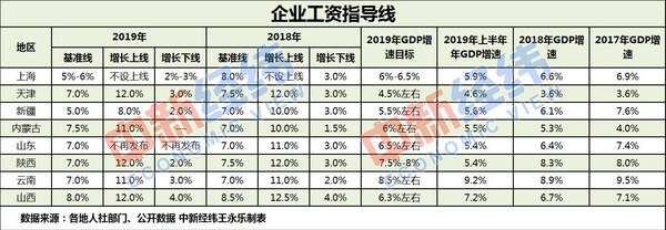 8省份公布企業(yè)工資指導線：基準線在5%～8%之間