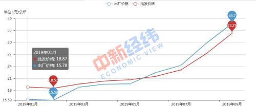 　　白條豬肉價格走勢。 來源：農業(yè)農村部信息中心