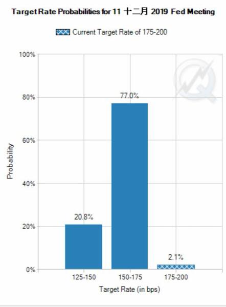 芝商所“美聯(lián)儲觀察工具”對2019年12月聯(lián)邦基金目標利率的預測。圖片截自芝加哥商業(yè)交易所