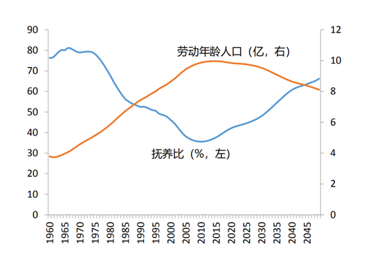 人口撫養(yǎng)比（%）與勞動(dòng)年齡人口（億人）1960-2050 數(shù)據(jù)來源：北大國發(fā)院