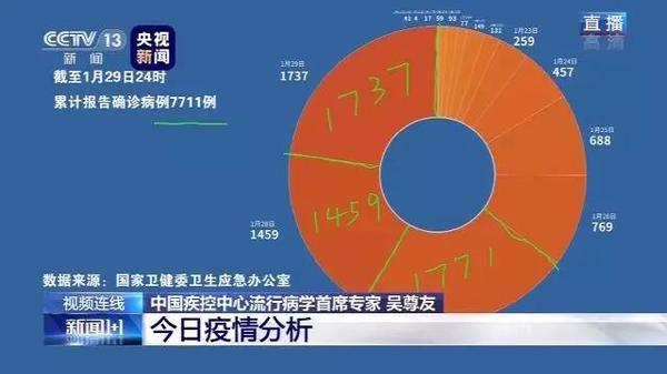 行動七-1月30日晚《新聞1+1》欄目中，白巖松連線中國疾控中心流行病學(xué)首席專家、民進(jìn)北京市委委員吳尊友，針對網(wǎng)友特別關(guān)注的問題進(jìn)行答疑。