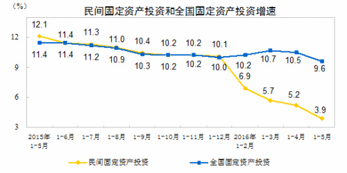 民間投資增速走勢(shì)圖。來(lái)自國(guó)家統(tǒng)計(jì)局網(wǎng)站。