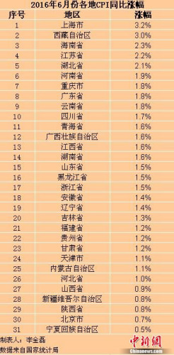 各地6月份CPI漲幅。